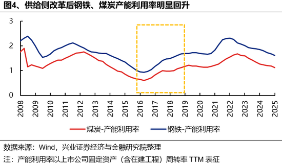 兴证策略:反内卷三个维度行业机会比较
