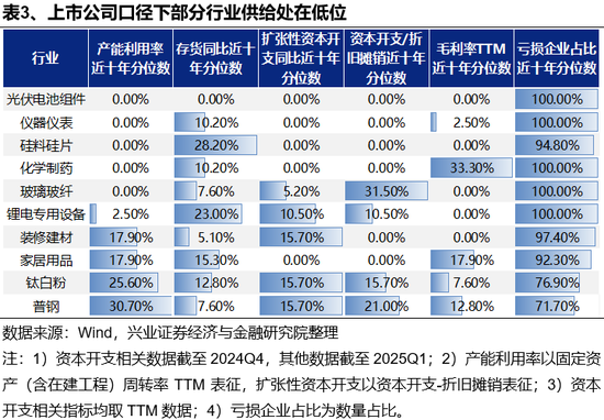 兴证策略:反内卷三个维度行业机会比较