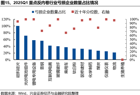 兴证策略:反内卷三个维度行业机会比较