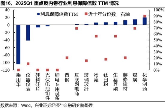 兴证策略:反内卷三个维度行业机会比较