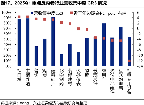 兴证策略:反内卷三个维度行业机会比较