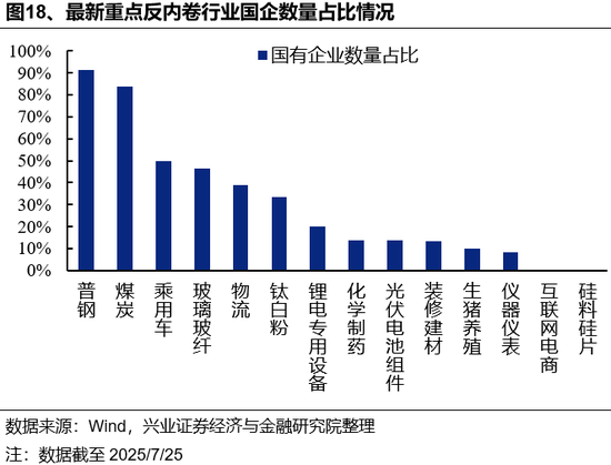 兴证策略:反内卷三个维度行业机会比较