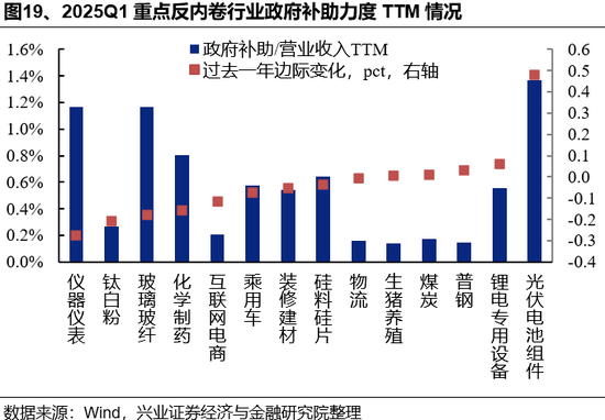 兴证策略:反内卷三个维度行业机会比较