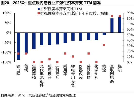 兴证策略:反内卷三个维度行业机会比较
