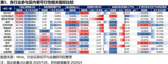 兴证策略:反内卷三个维度行业机会比较