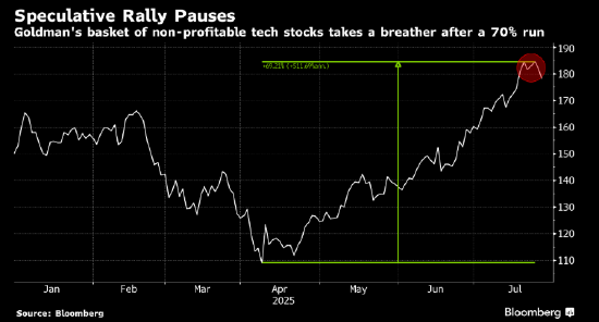 高盛交易部门的客户开始做空不盈利科技股