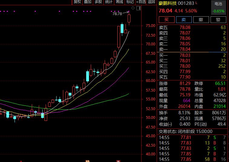 猛拉近20%!广电计量迎超50家机构调研