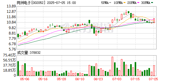 同洲电子:上半年归母净利润2.03亿元 同比增长662.77%
