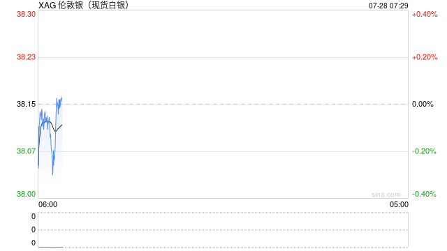 “黄金平替”成新宠 白银、铂金涨起来