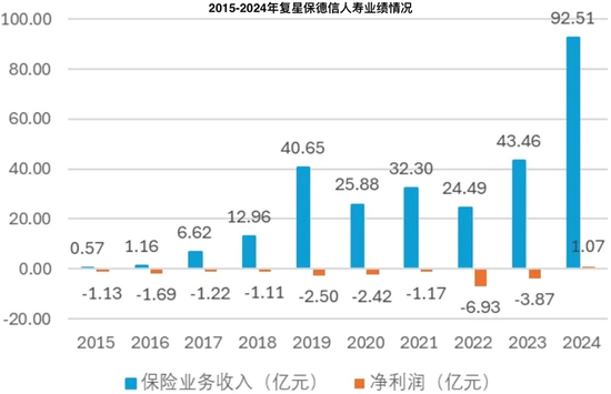风控、资负端迎“大考”,复星保德信人寿高管换防能否翻新篇?