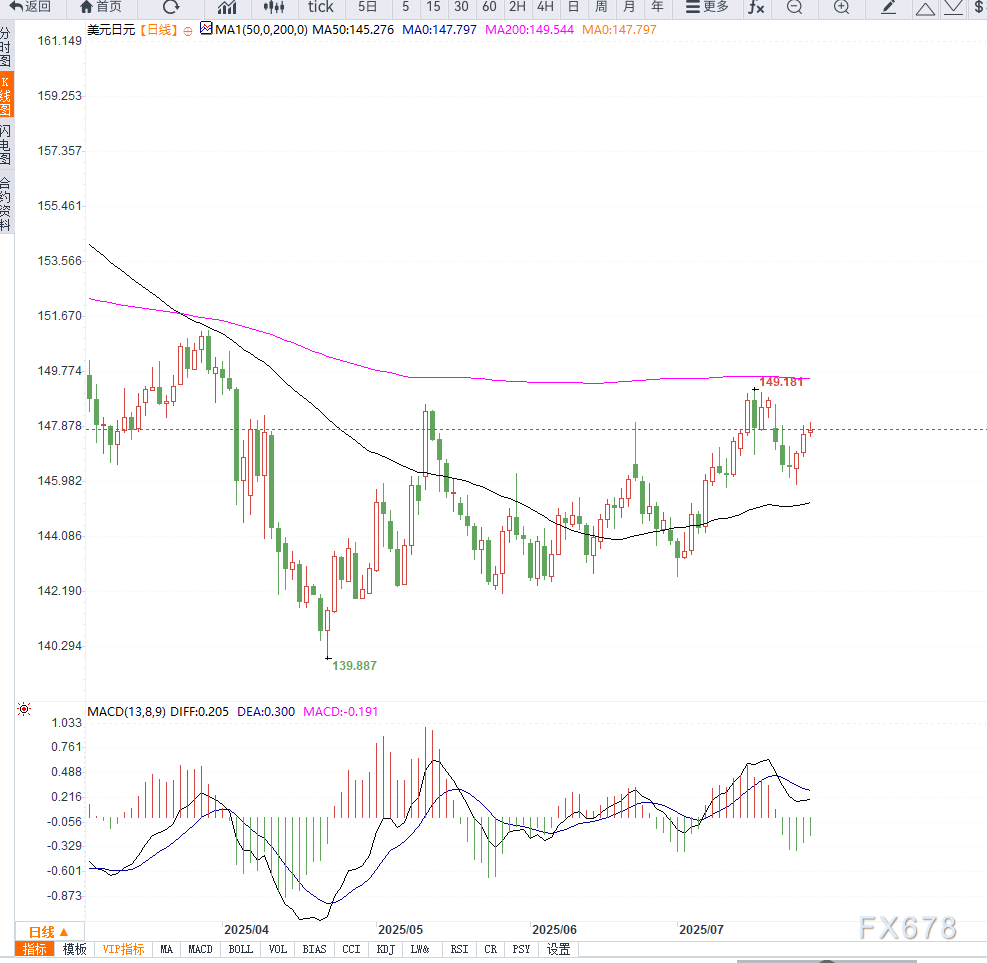 美元/日元徘徊148关口上方,市场静待美联储与日银政策信号