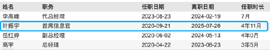 规模回升期核心管理层换防:泰信基金首席信息官叶振宇离任,总经理张秉麟代行职责