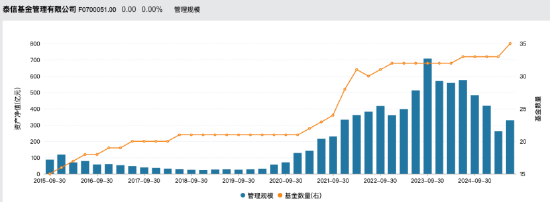 规模回升期核心管理层换防:泰信基金首席信息官叶振宇离任,总经理张秉麟代行职责