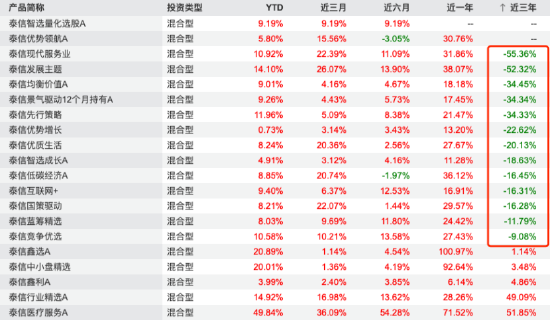 规模回升期核心管理层换防:泰信基金首席信息官叶振宇离任,总经理张秉麟代行职责