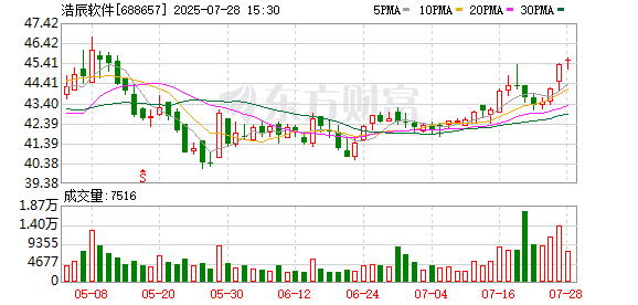 浩辰软件大宗交易成交10.00万股 成交额450.90万元