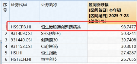 创新药再迎出海大单!港股通创新药ETF猛拉3.7%,药ETF劲涨2.48%!世界AI大会催化,“AI双子星”溢价交易