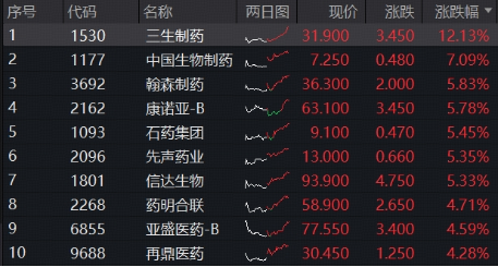创新药再迎出海大单!港股通创新药ETF猛拉3.7%,药ETF劲涨2.48%!世界AI大会催化,“AI双子星”溢价交易