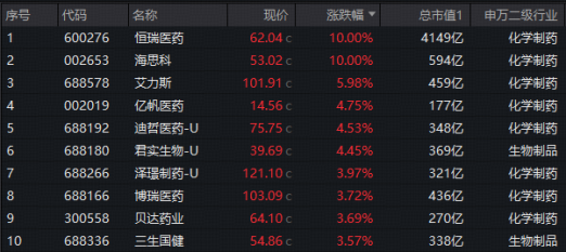 创新药再迎出海大单!港股通创新药ETF猛拉3.7%,药ETF劲涨2.48%!世界AI大会催化,“AI双子星”溢价交易