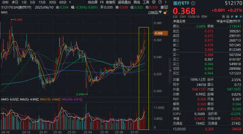 创新药再迎出海大单!港股通创新药ETF猛拉3.7%,药ETF劲涨2.48%!世界AI大会催化,“AI双子星”溢价交易