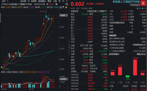 创新药再迎出海大单!港股通创新药ETF猛拉3.7%,药ETF劲涨2.48%!世界AI大会催化,“AI双子星”溢价交易