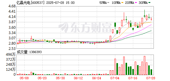 亿晶光电:7月28日召开董事会会议