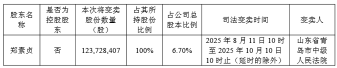 徐翔母亲旗下1.24亿股文峰股份股权再被法拍,市值约3.25亿元