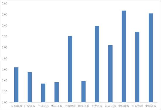 烈火淬炼!首创证券