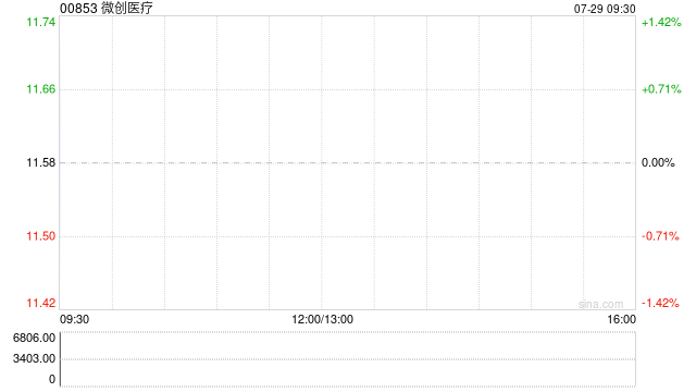 微创医疗遭上海张江(集团)有限公司减持3700万股 每股作价9.84港元