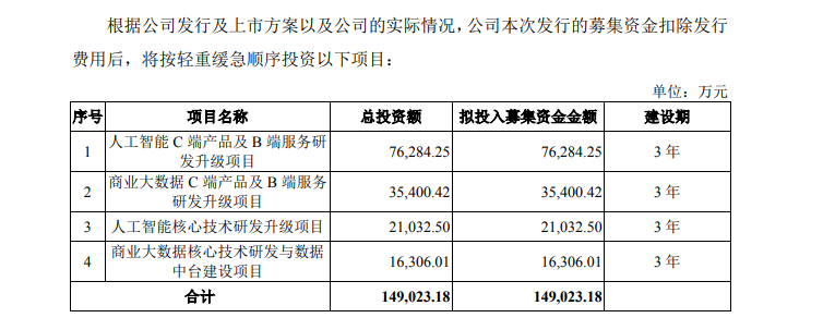 募投项目投入急降速并延期 不差钱的合合信息赴港IPO纯圈钱?