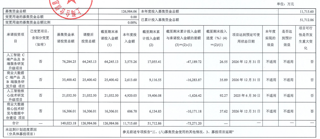 募投项目投入急降速并延期 不差钱的合合信息赴港IPO纯圈钱?
