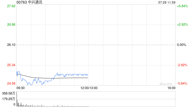 港股中兴通讯跌超5% 拟发行H股可转换债券
