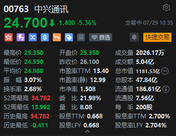 港股中兴通讯跌超5% 拟发行H股可转换债券