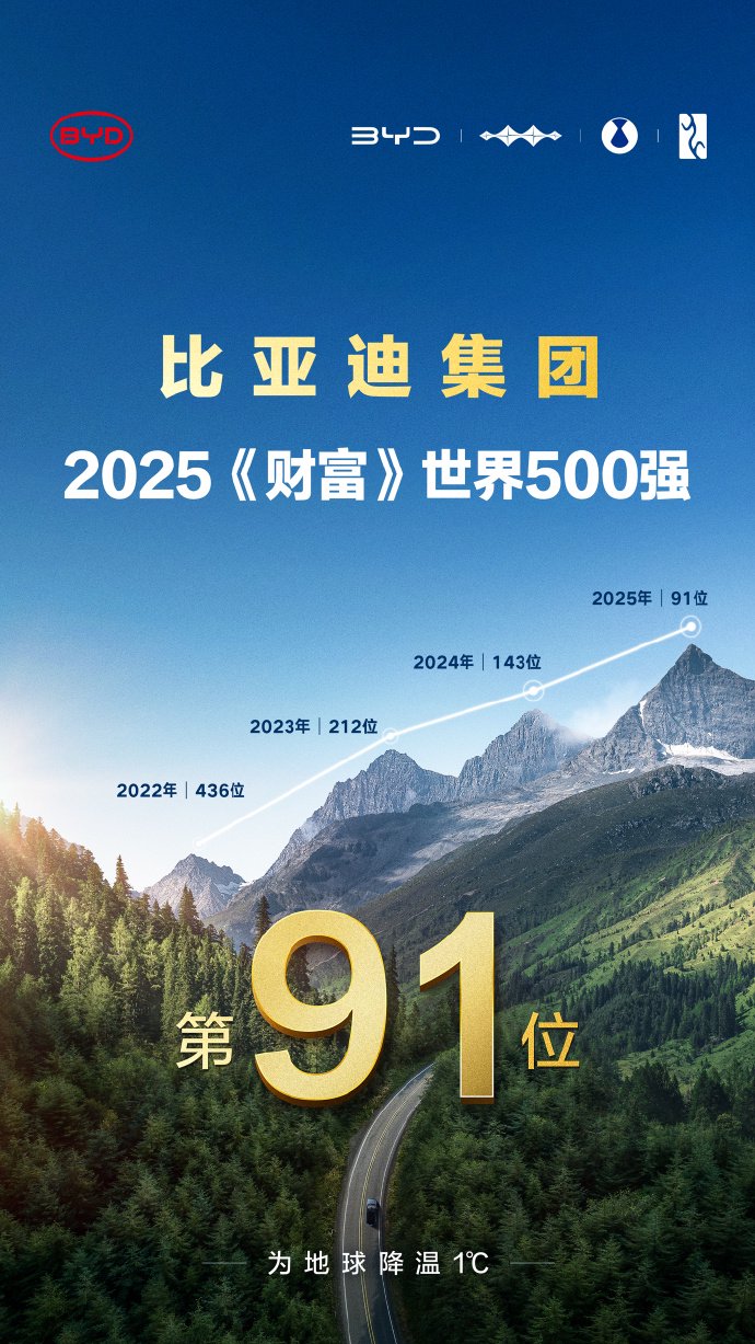 比亚迪上榜2025《财富》世界500强，跃居第91位，连续4年上榜，迈入百强