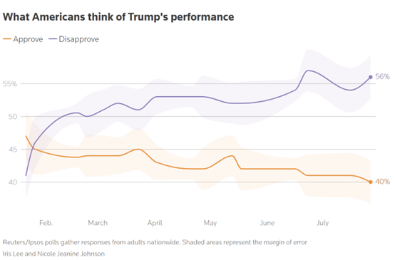 40%!特朗普支持率跌至第二任期新低 经济和移民政策引担忧