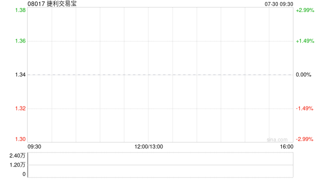 捷利交易宝向TradeGo Markets Limited增资4300万港元