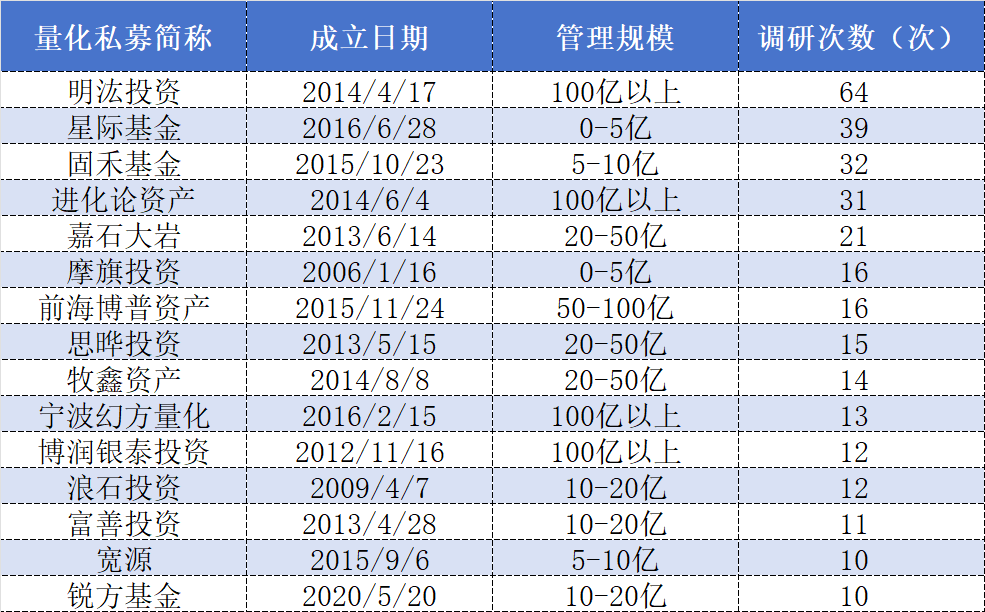 新趋势?量化私募开始“卷”调研,电子、医药生物、机械设备居前三