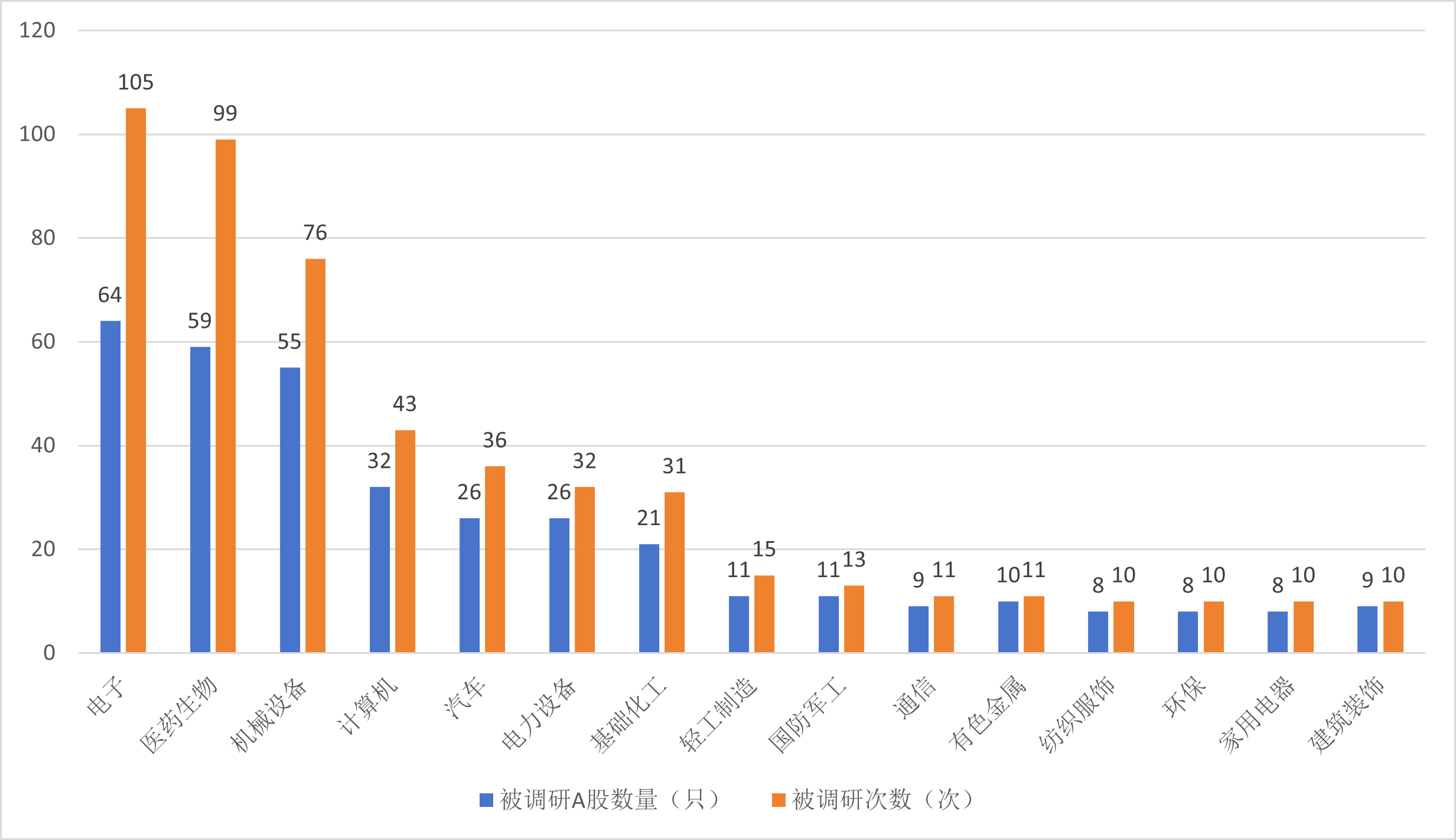 新趋势?量化私募开始“卷”调研,电子、医药生物、机械设备居前三