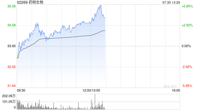 药明生物午前涨超3% 宣布新加坡CRDMO中心模块化生物制剂生产厂启动建设