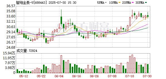 智翔金泰:公司完成回购