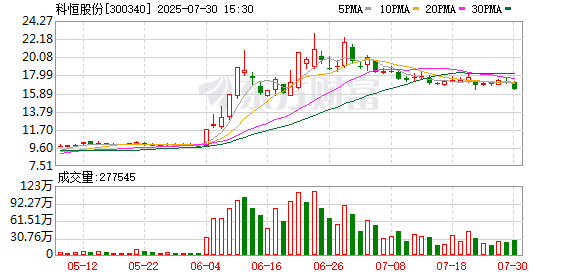 科恒股份:公司及控股子公司无逾期对外担保