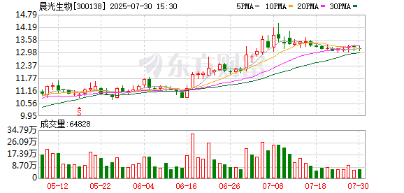 晨光生物：公司及子公司无逾期对外担保情况