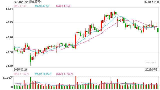 交通运输行业CFO薪酬榜:顺丰控股何捷年薪785万 领先第二名500万、超业内均值10倍