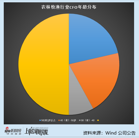 农林牧渔行业上市公司财务总监PK:4位40岁以下财务总监薪酬超百万 欧福蛋业夏冰清薪酬达到169.55万