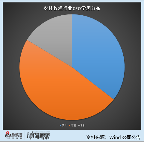 农林牧渔行业上市公司财务总监PK:4位40岁以下财务总监薪酬超百万 欧福蛋业夏冰清薪酬达到169.55万