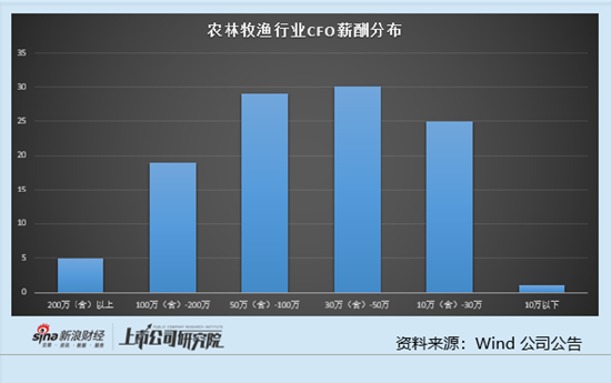 农林牧渔行业上市公司财务总监PK:4位40岁以下财务总监薪酬超百万 欧福蛋业夏冰清薪酬达到169.55万