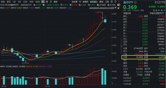 医疗“七翻身”!A股最大医疗ETF(512170)7月累涨11.48%跑赢大市!公募提前布局,加配空间仍大