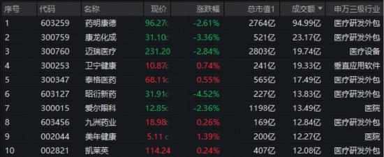 医疗“七翻身”!A股最大医疗ETF(512170)7月累涨11.48%跑赢大市!公募提前布局,加配空间仍大