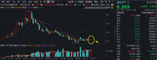 医疗“七翻身”!A股最大医疗ETF(512170)7月累涨11.48%跑赢大市!公募提前布局,加配空间仍大