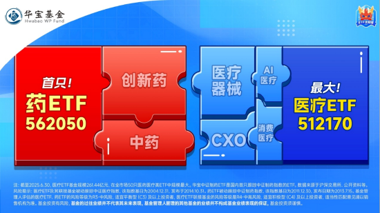 医疗“七翻身”!A股最大医疗ETF(512170)7月累涨11.48%跑赢大市!公募提前布局,加配空间仍大