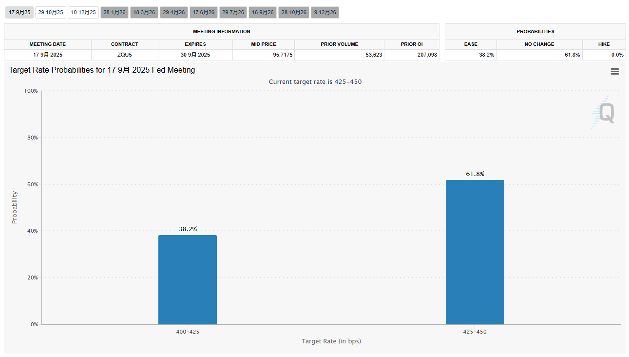 9月降息要泡汤?特朗普再炮轰鲍威尔:他不配担任美联储主席!